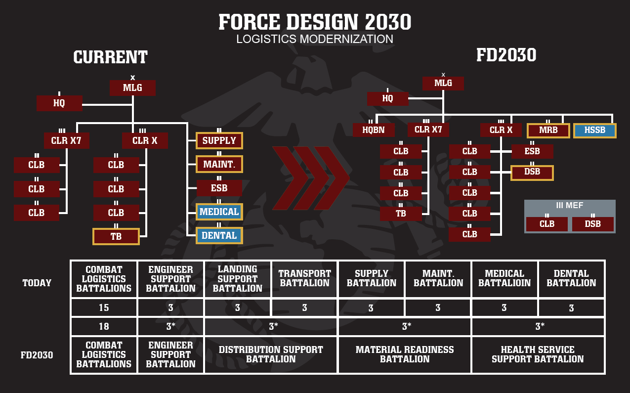 Force Design 2030